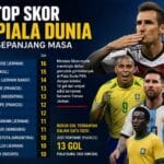 Top Skor Piala Dunia Sepanjang Masa, Rekor Miroslav Klose Masih Bertahan