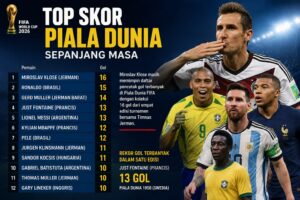 Top Skor Piala Dunia Sepanjang Masa, Rekor Miroslav Klose Masih Bertahan